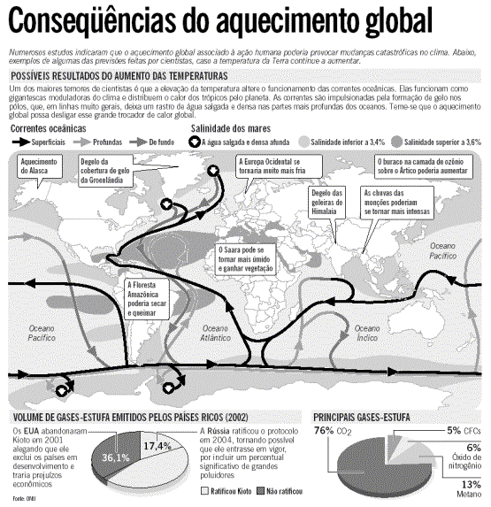 Conseqncias do aquecimento global